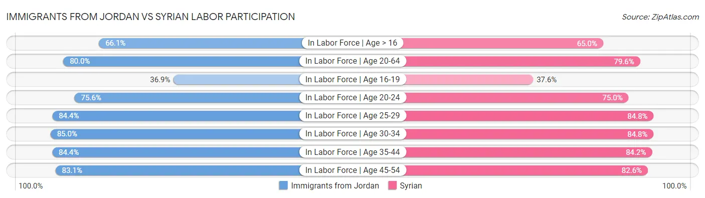 Immigrants from Jordan vs Syrian Labor Participation