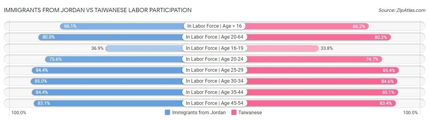 Immigrants from Jordan vs Taiwanese Labor Participation