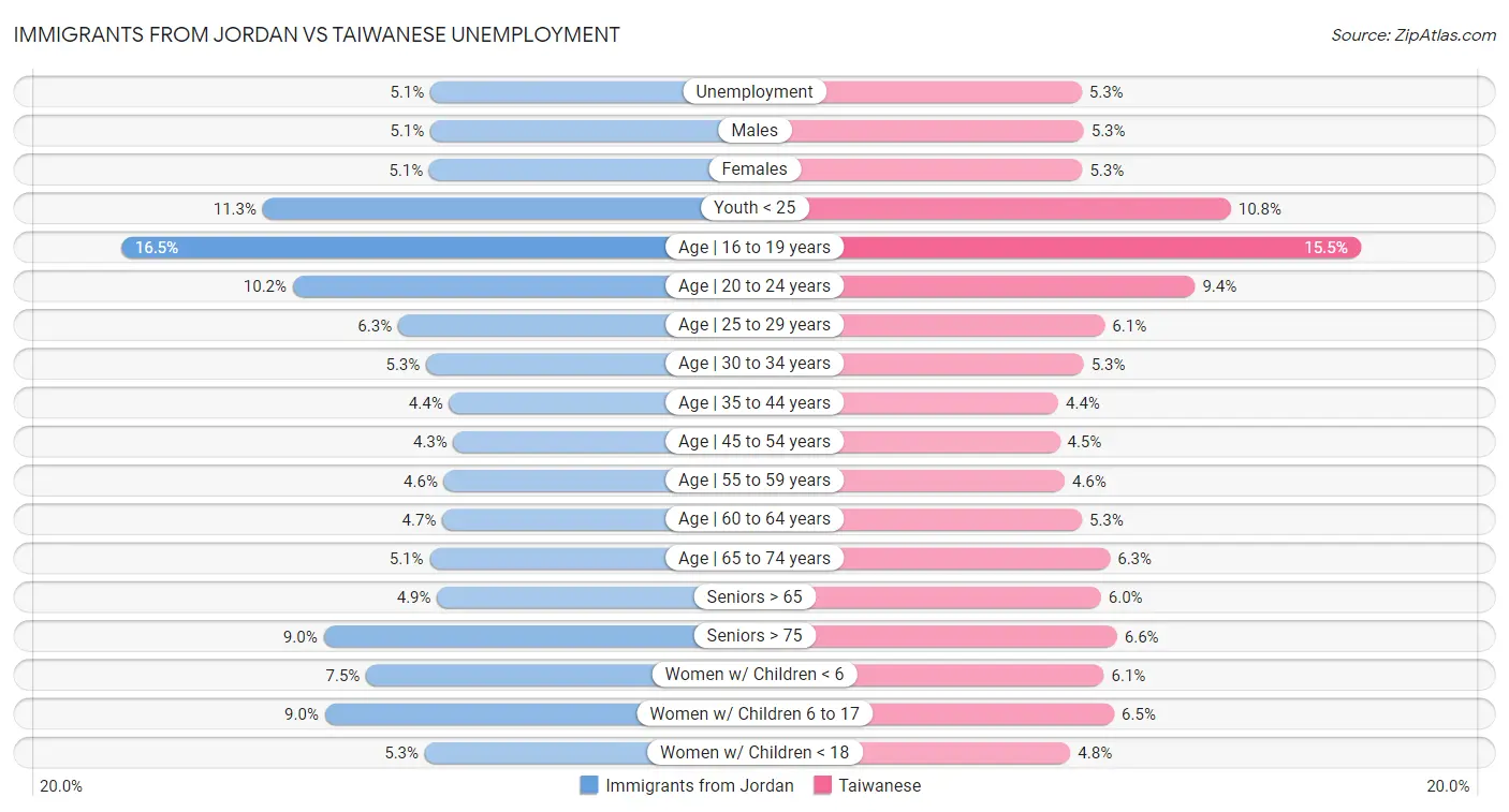 Immigrants from Jordan vs Taiwanese Unemployment