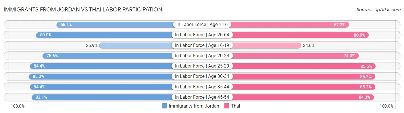 Immigrants from Jordan vs Thai Labor Participation