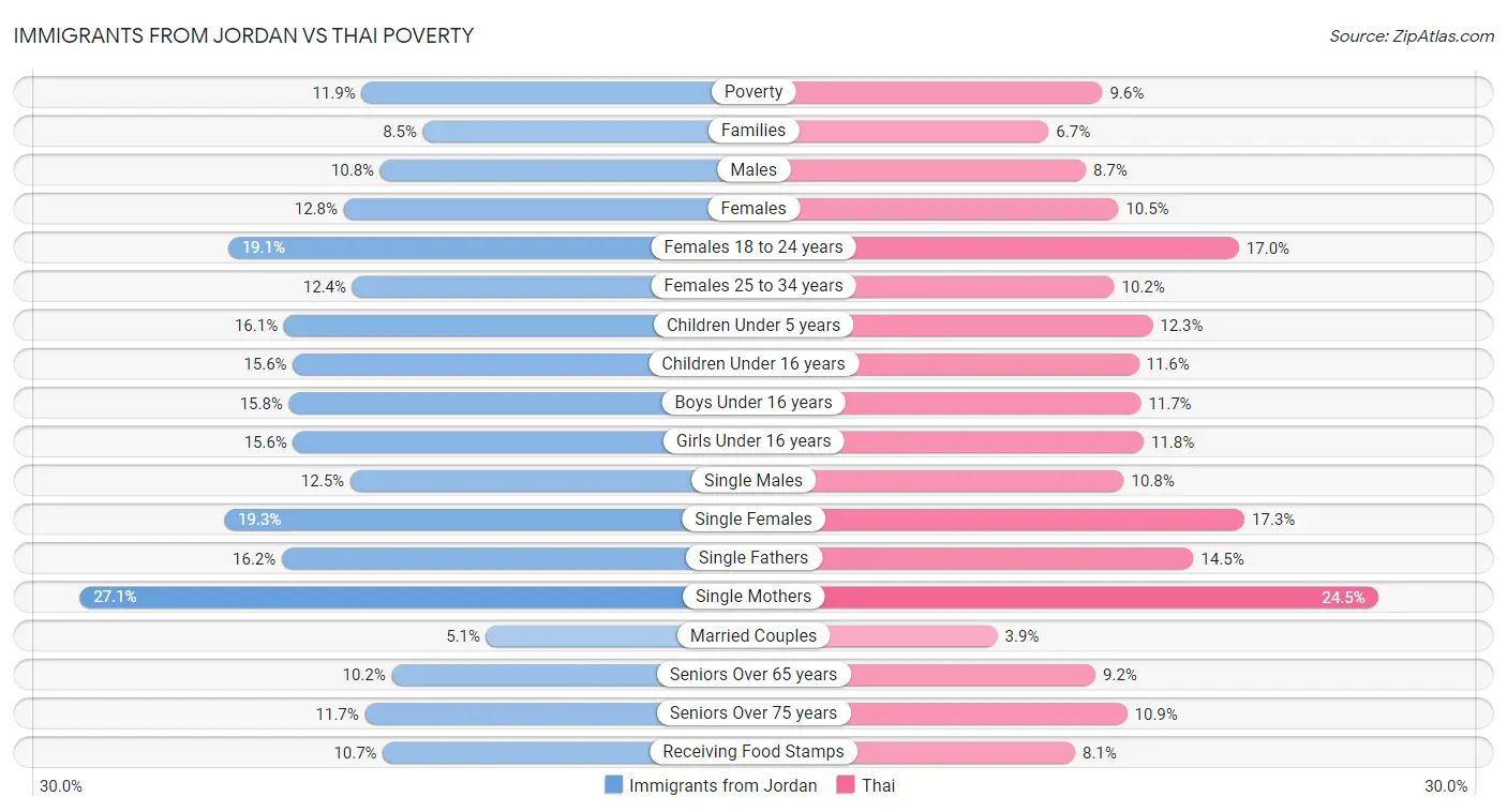 Immigrants from Jordan vs Thai Poverty