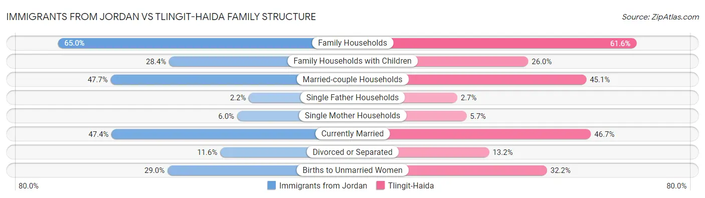 Immigrants from Jordan vs Tlingit-Haida Family Structure