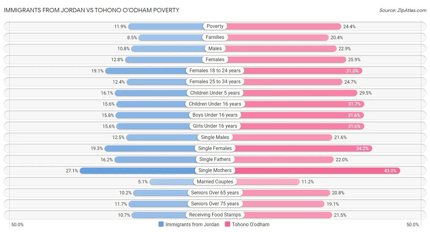 Immigrants from Jordan vs Tohono O'odham Poverty