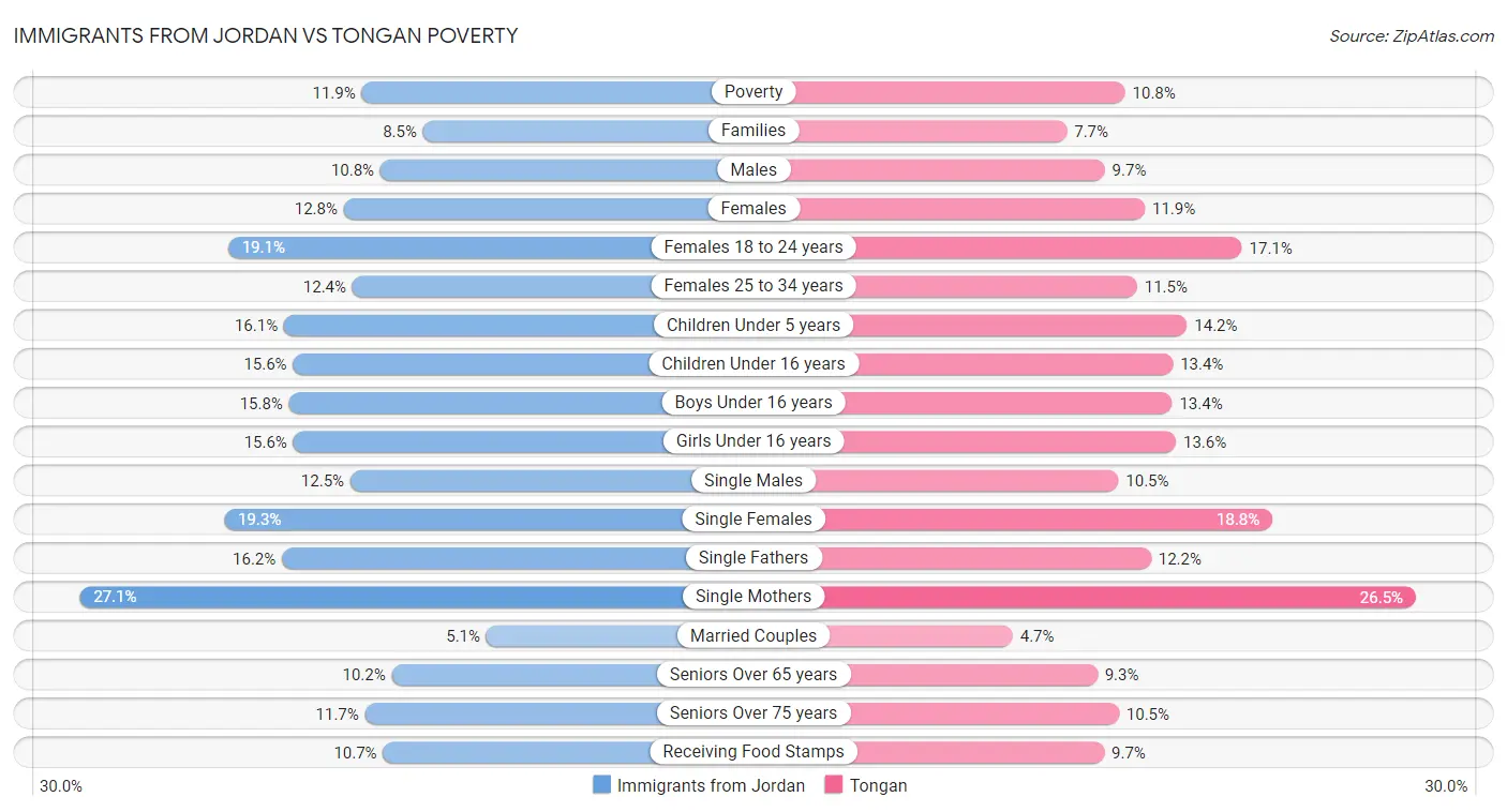 Immigrants from Jordan vs Tongan Poverty