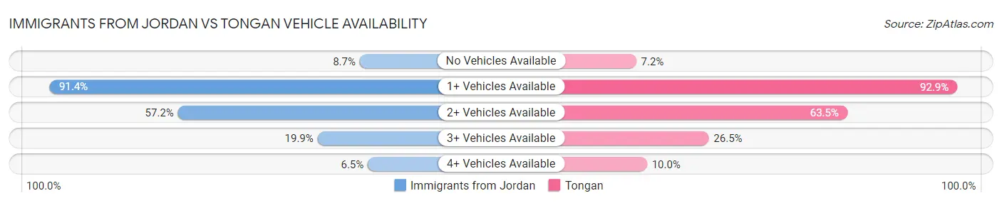 Immigrants from Jordan vs Tongan Vehicle Availability