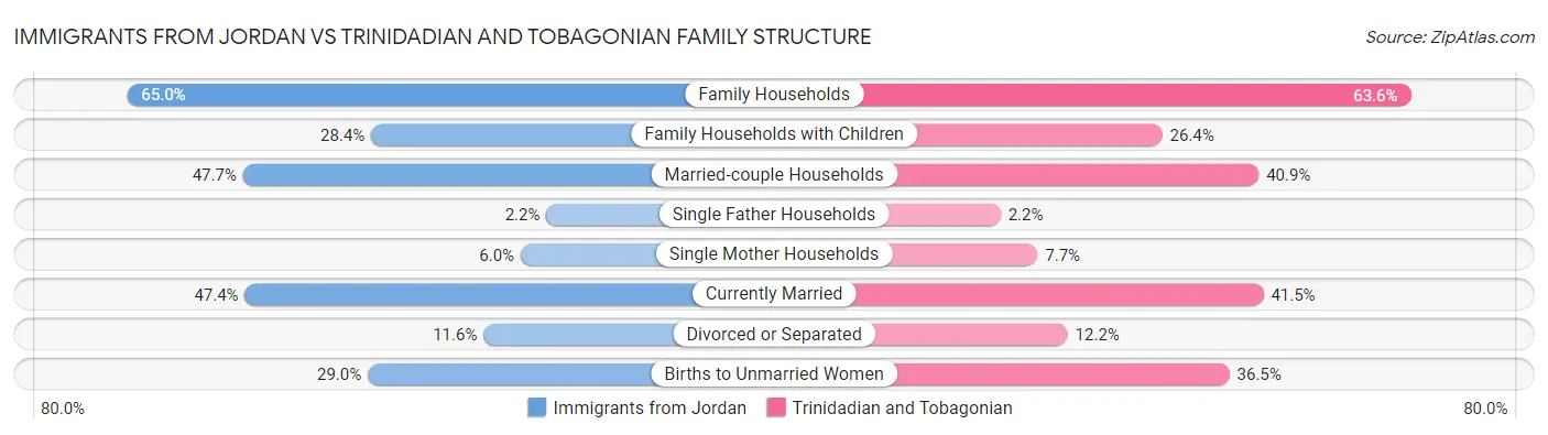 Immigrants from Jordan vs Trinidadian and Tobagonian Family Structure