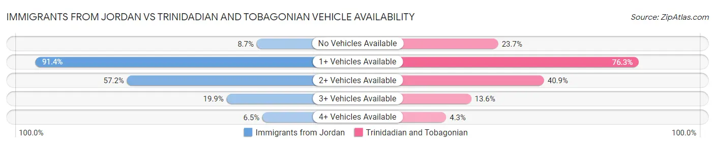 Immigrants from Jordan vs Trinidadian and Tobagonian Vehicle Availability