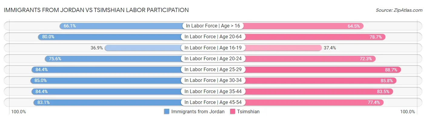 Immigrants from Jordan vs Tsimshian Labor Participation
