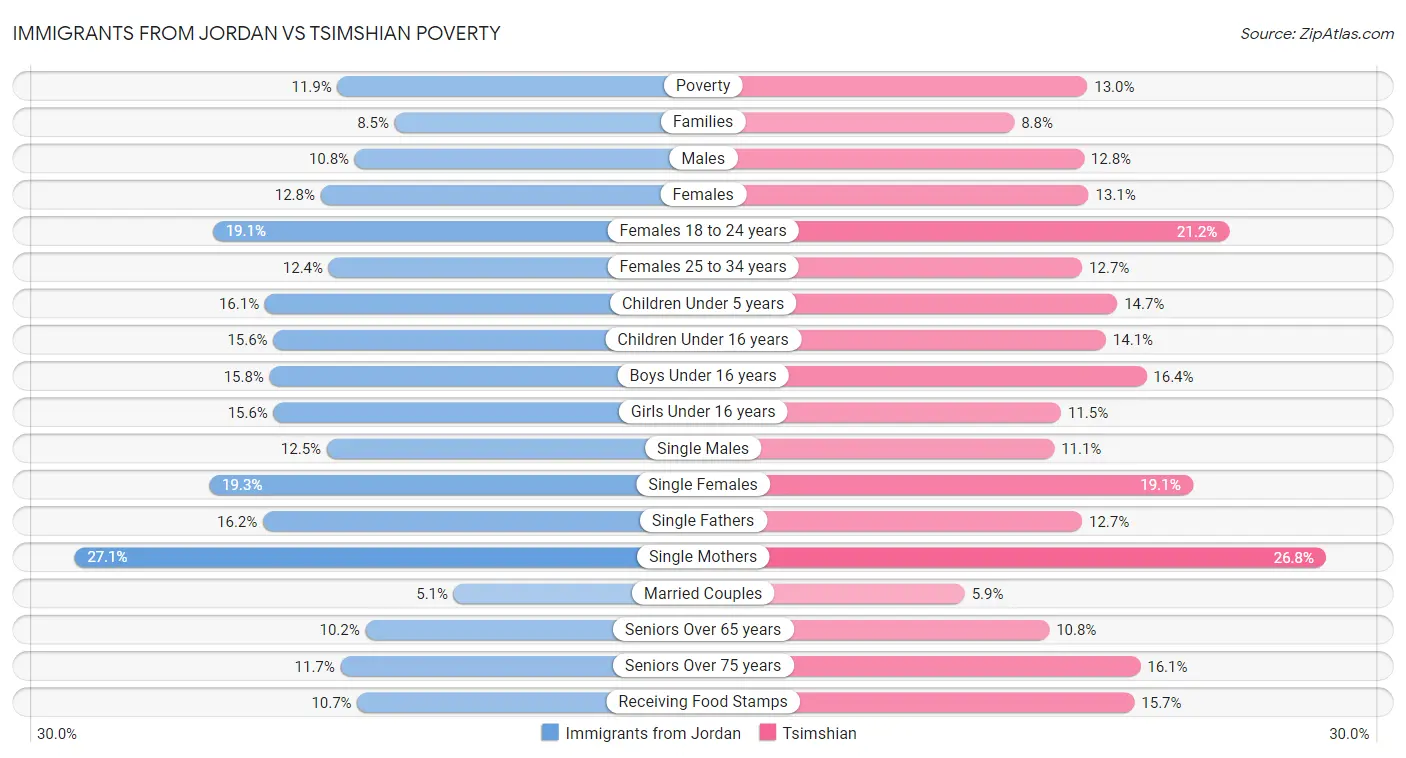 Immigrants from Jordan vs Tsimshian Poverty