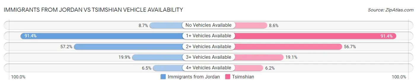 Immigrants from Jordan vs Tsimshian Vehicle Availability