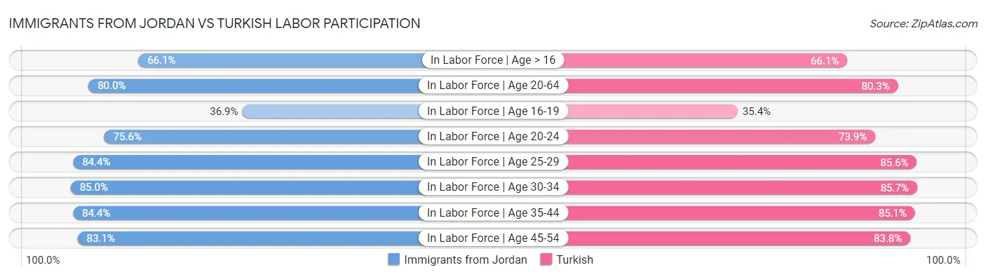 Immigrants from Jordan vs Turkish Labor Participation