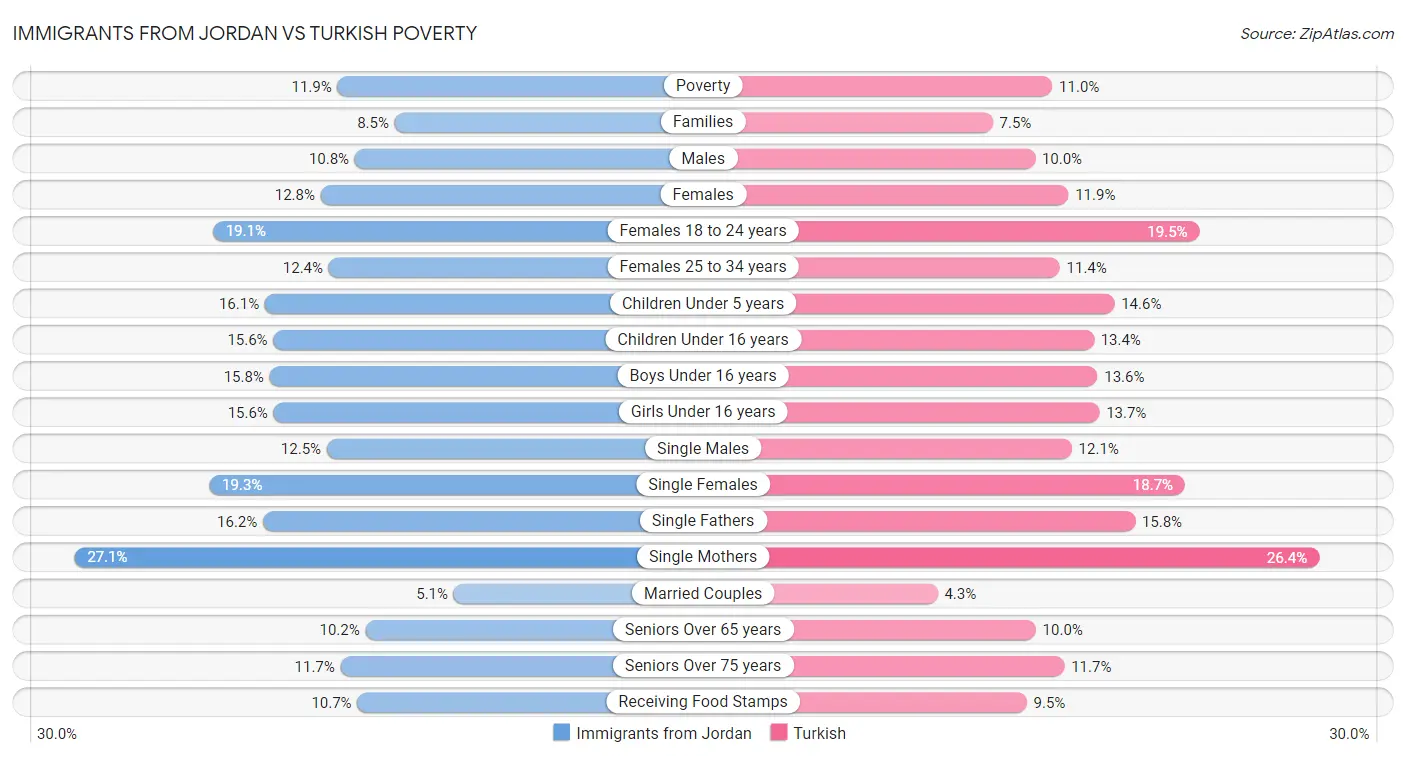 Immigrants from Jordan vs Turkish Poverty