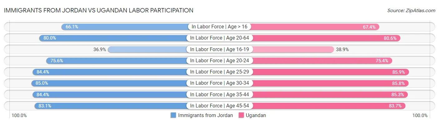 Immigrants from Jordan vs Ugandan Labor Participation