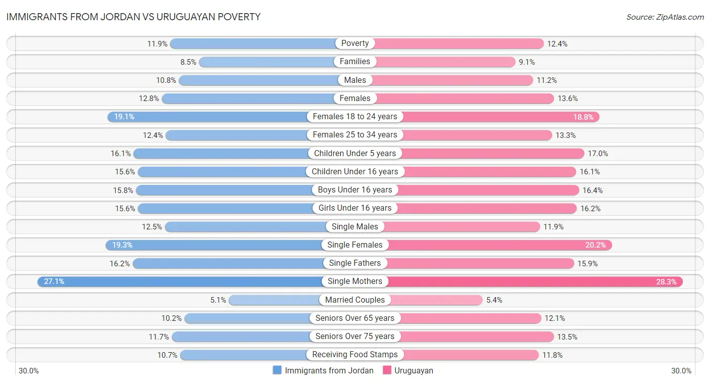 Immigrants from Jordan vs Uruguayan Poverty