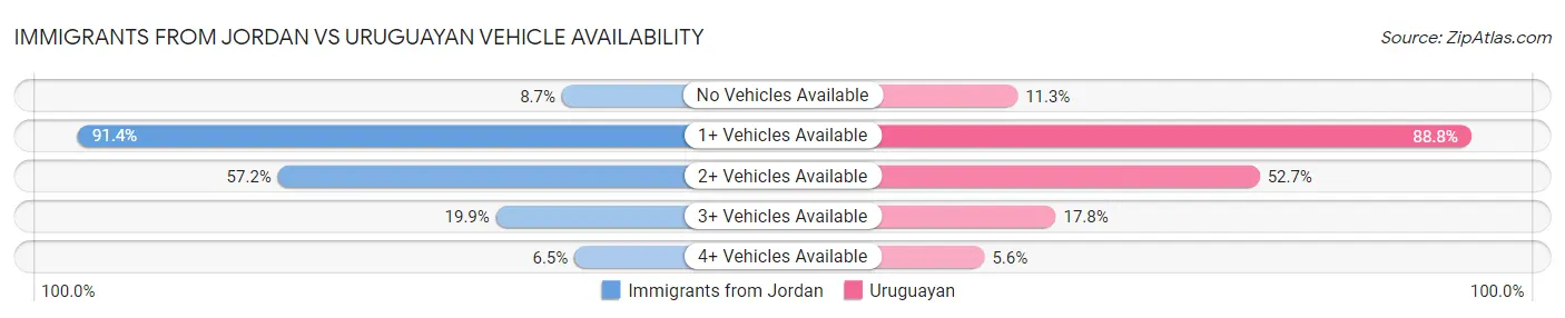 Immigrants from Jordan vs Uruguayan Vehicle Availability