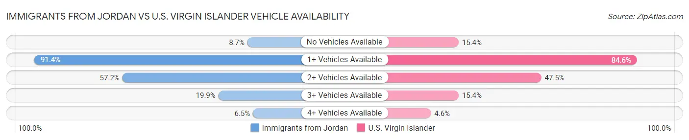 Immigrants from Jordan vs U.S. Virgin Islander Vehicle Availability