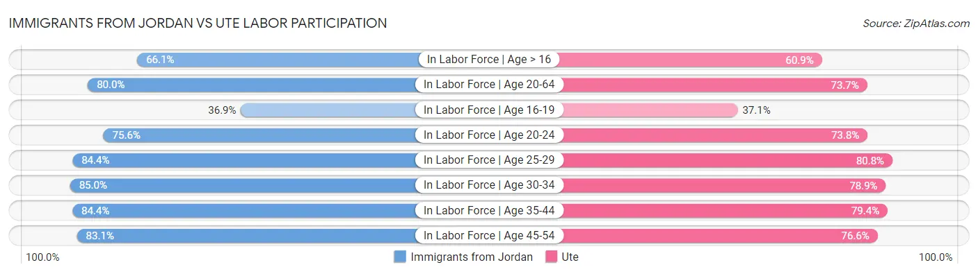 Immigrants from Jordan vs Ute Labor Participation