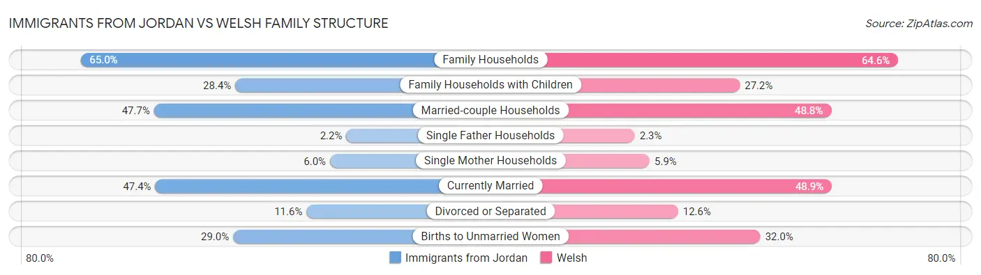Immigrants from Jordan vs Welsh Family Structure