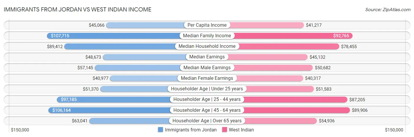 Immigrants from Jordan vs West Indian Income