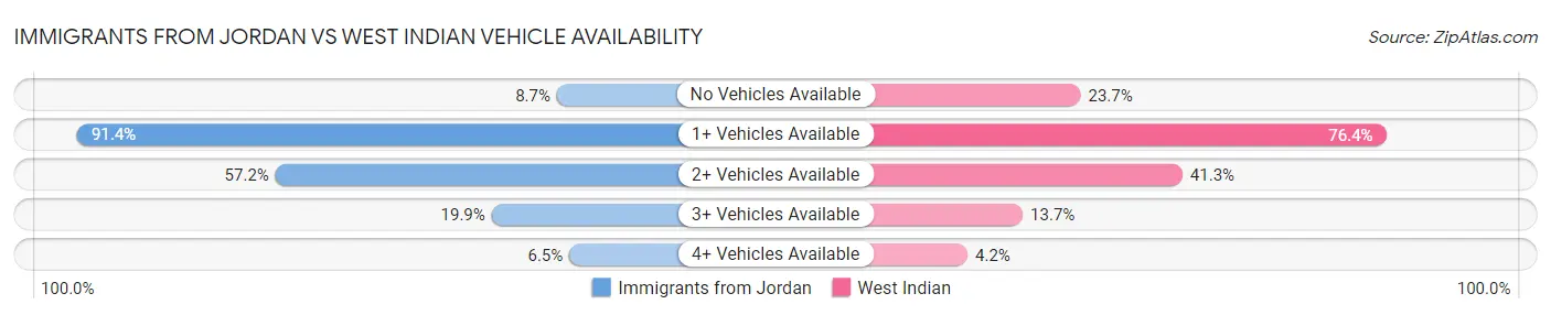 Immigrants from Jordan vs West Indian Vehicle Availability