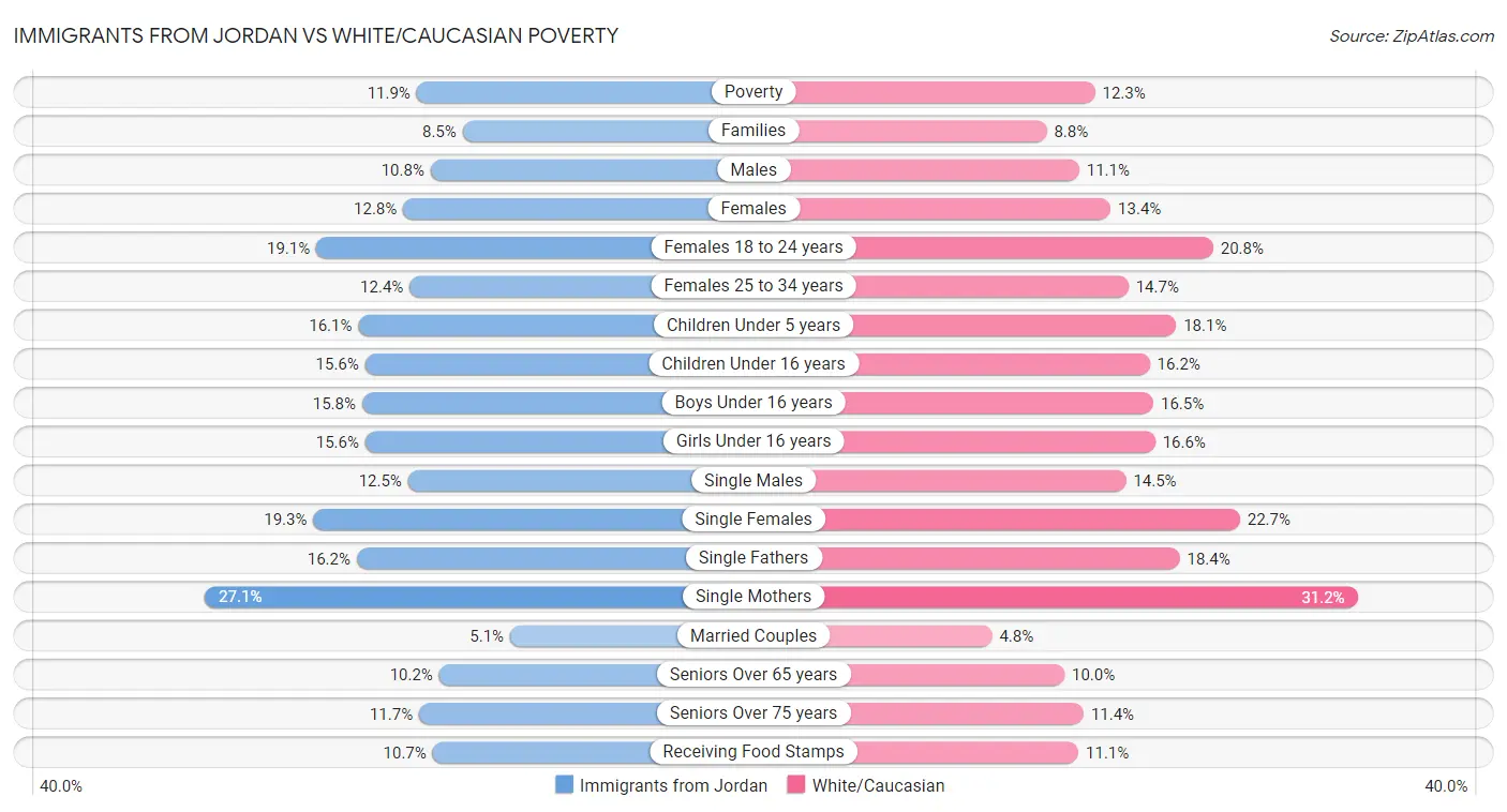 Immigrants from Jordan vs White/Caucasian Poverty
