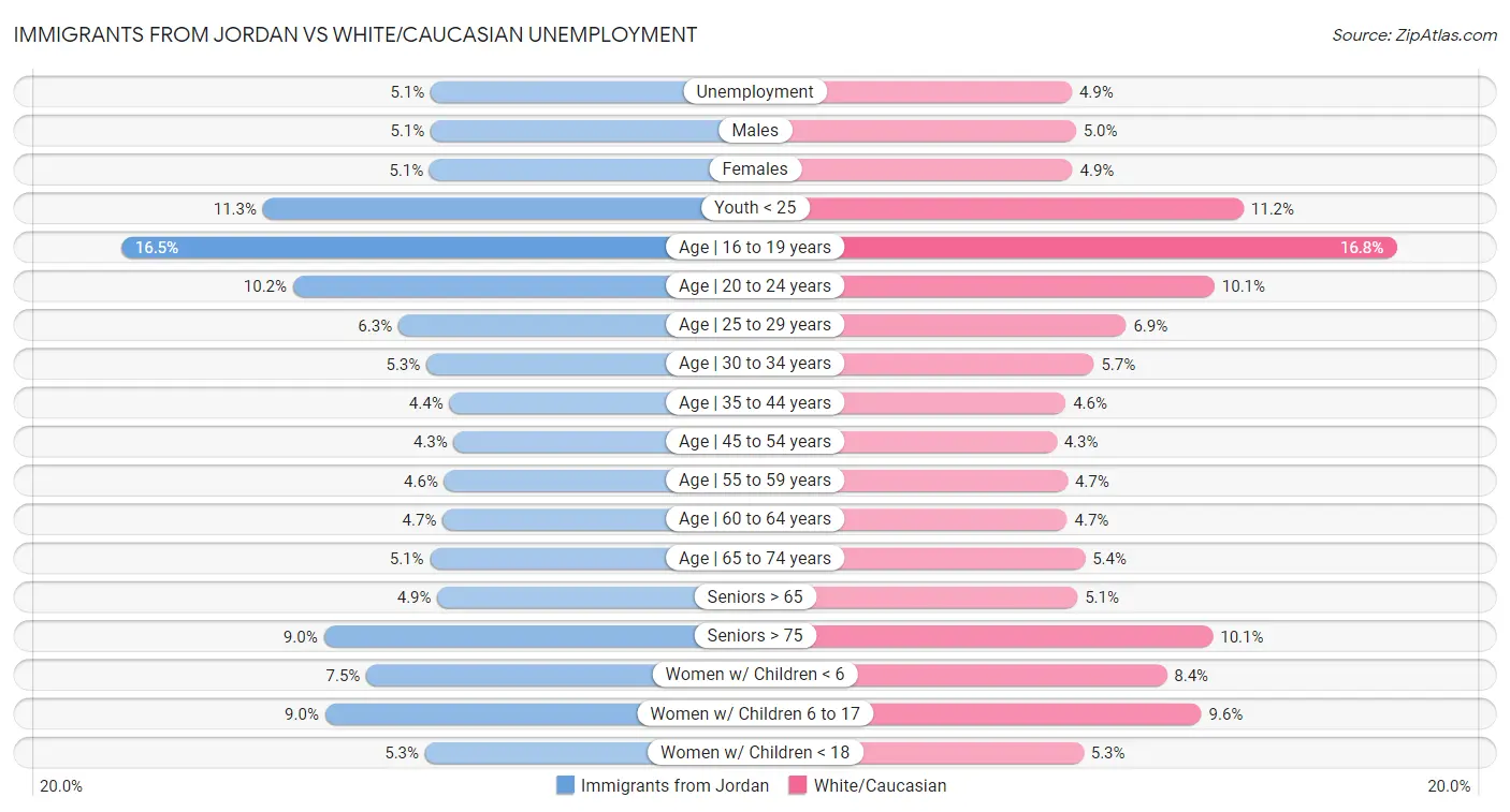 Immigrants from Jordan vs White/Caucasian Unemployment