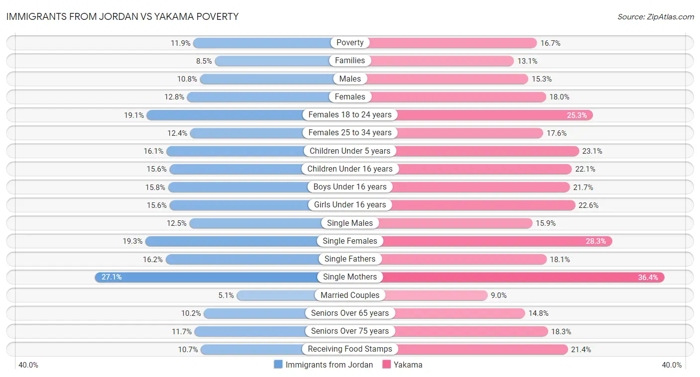 Immigrants from Jordan vs Yakama Poverty