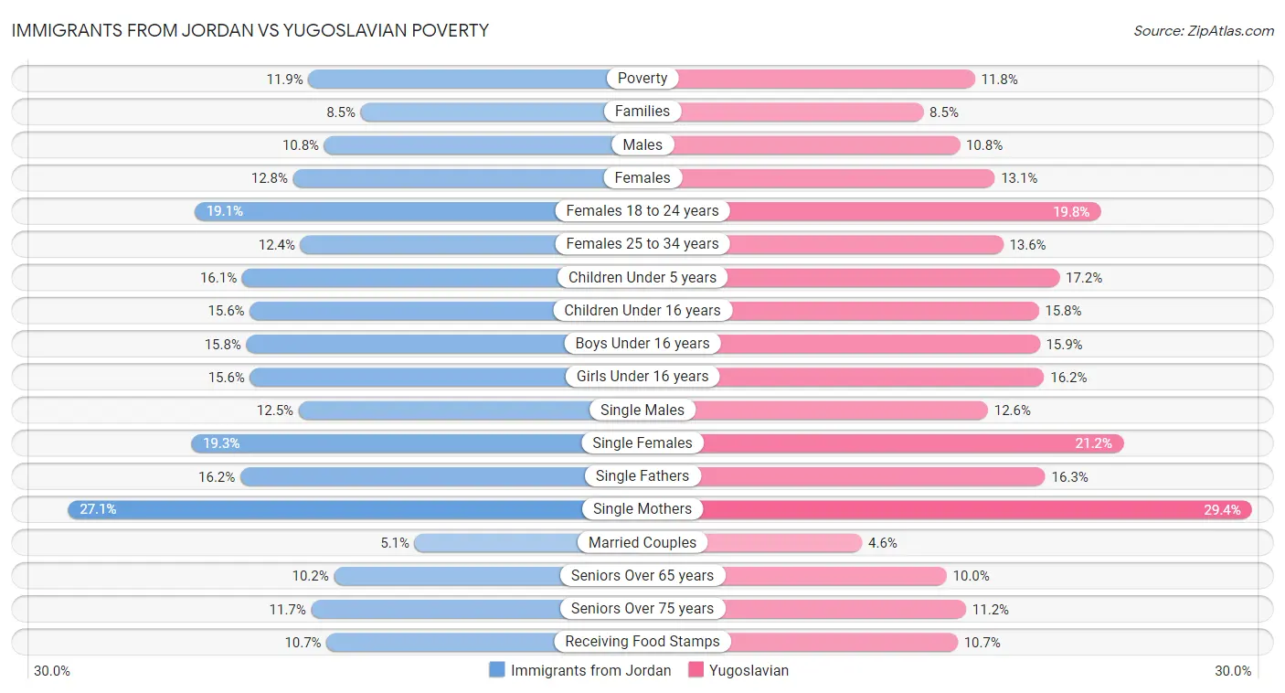 Immigrants from Jordan vs Yugoslavian Poverty