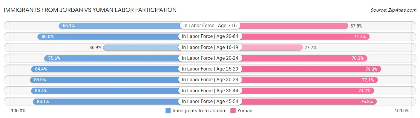 Immigrants from Jordan vs Yuman Labor Participation
