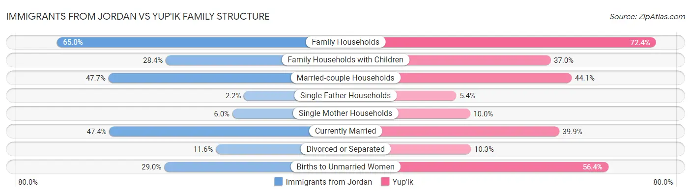 Immigrants from Jordan vs Yup'ik Family Structure