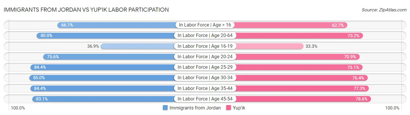 Immigrants from Jordan vs Yup'ik Labor Participation