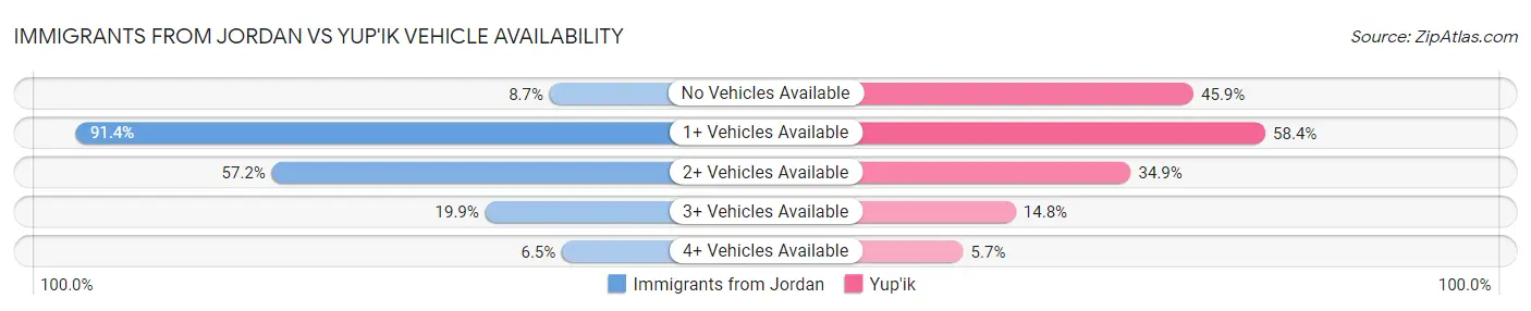 Immigrants from Jordan vs Yup'ik Vehicle Availability
