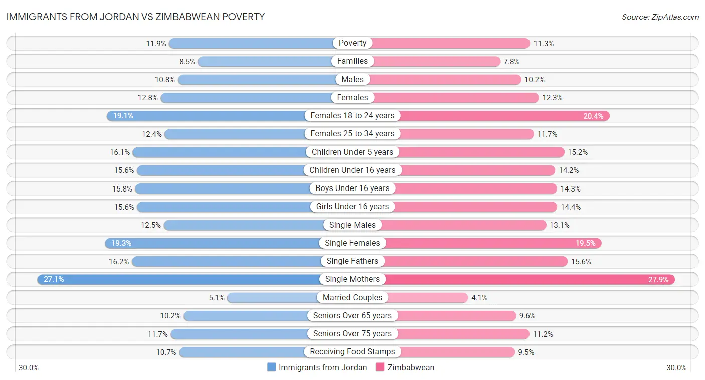 Immigrants from Jordan vs Zimbabwean Poverty
