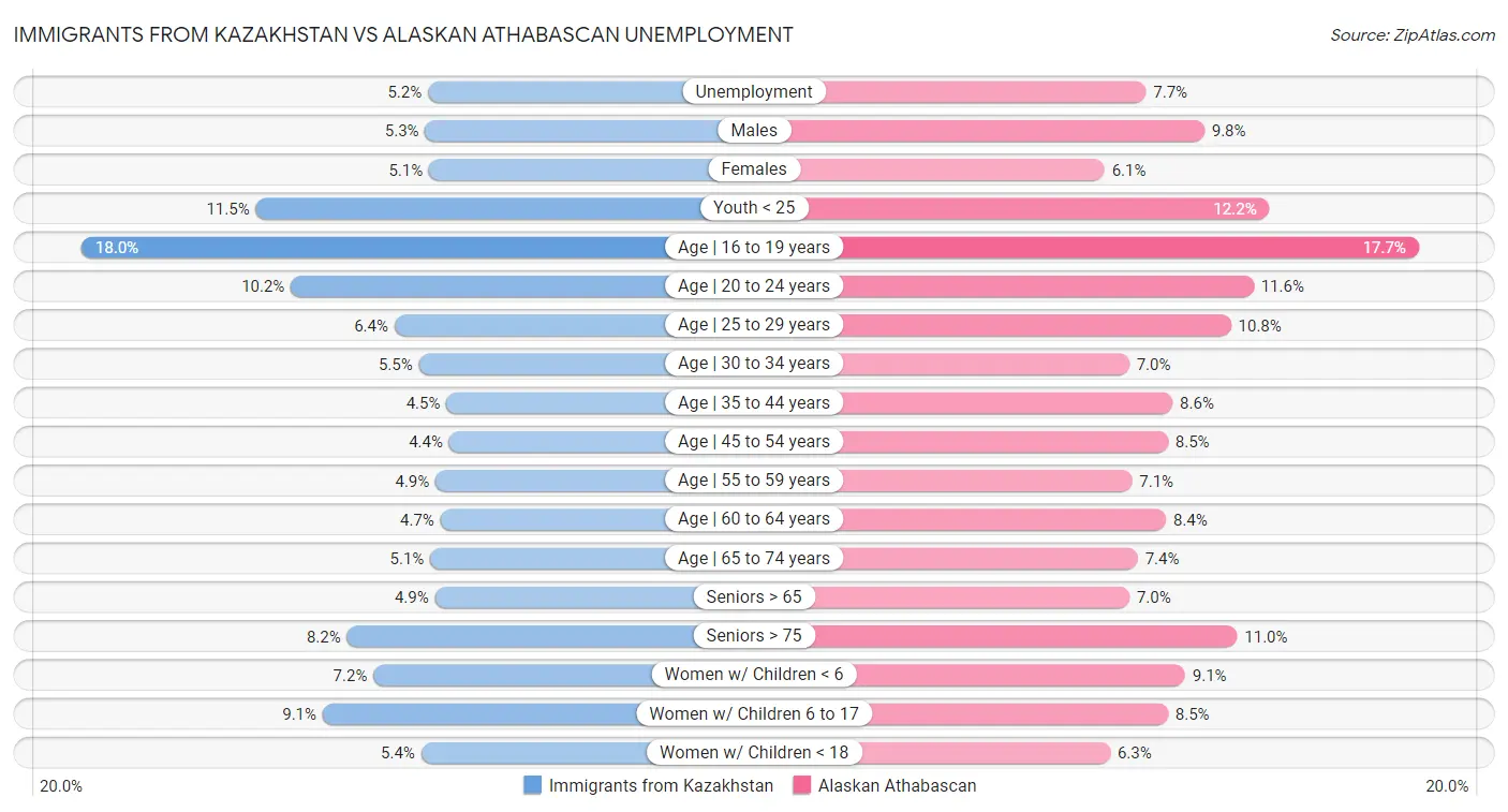 Immigrants from Kazakhstan vs Alaskan Athabascan Unemployment