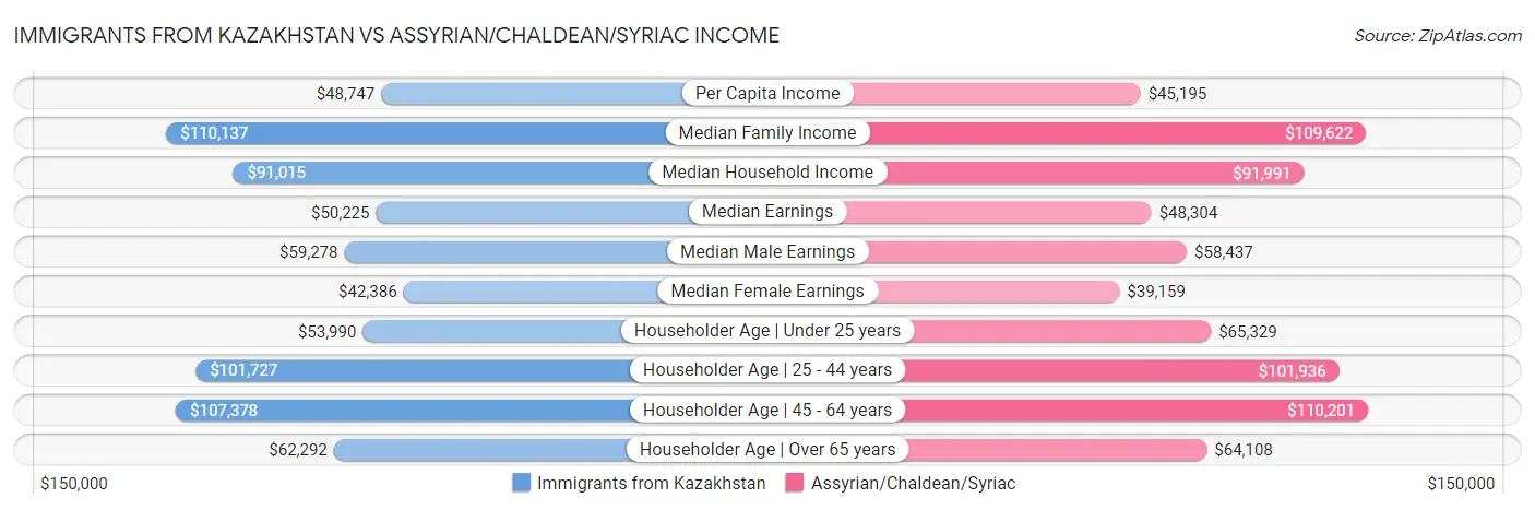 Immigrants from Kazakhstan vs Assyrian/Chaldean/Syriac Income
