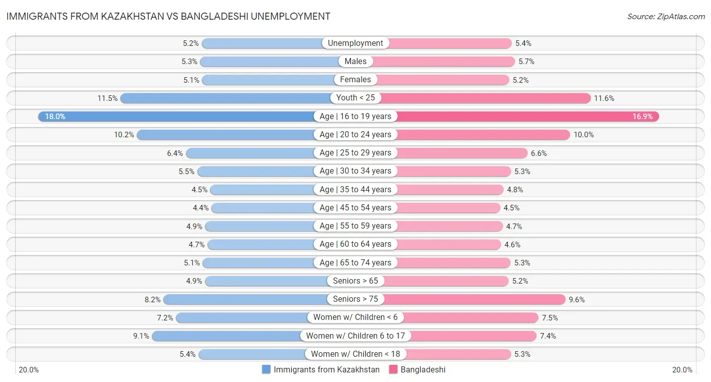 Immigrants from Kazakhstan vs Bangladeshi Unemployment