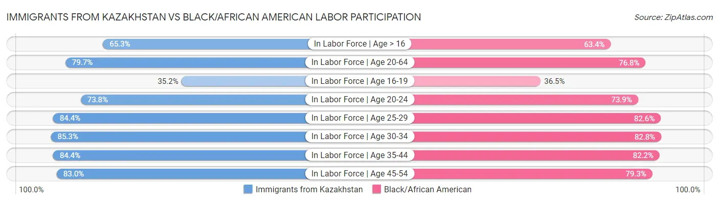 Immigrants from Kazakhstan vs Black/African American Labor Participation