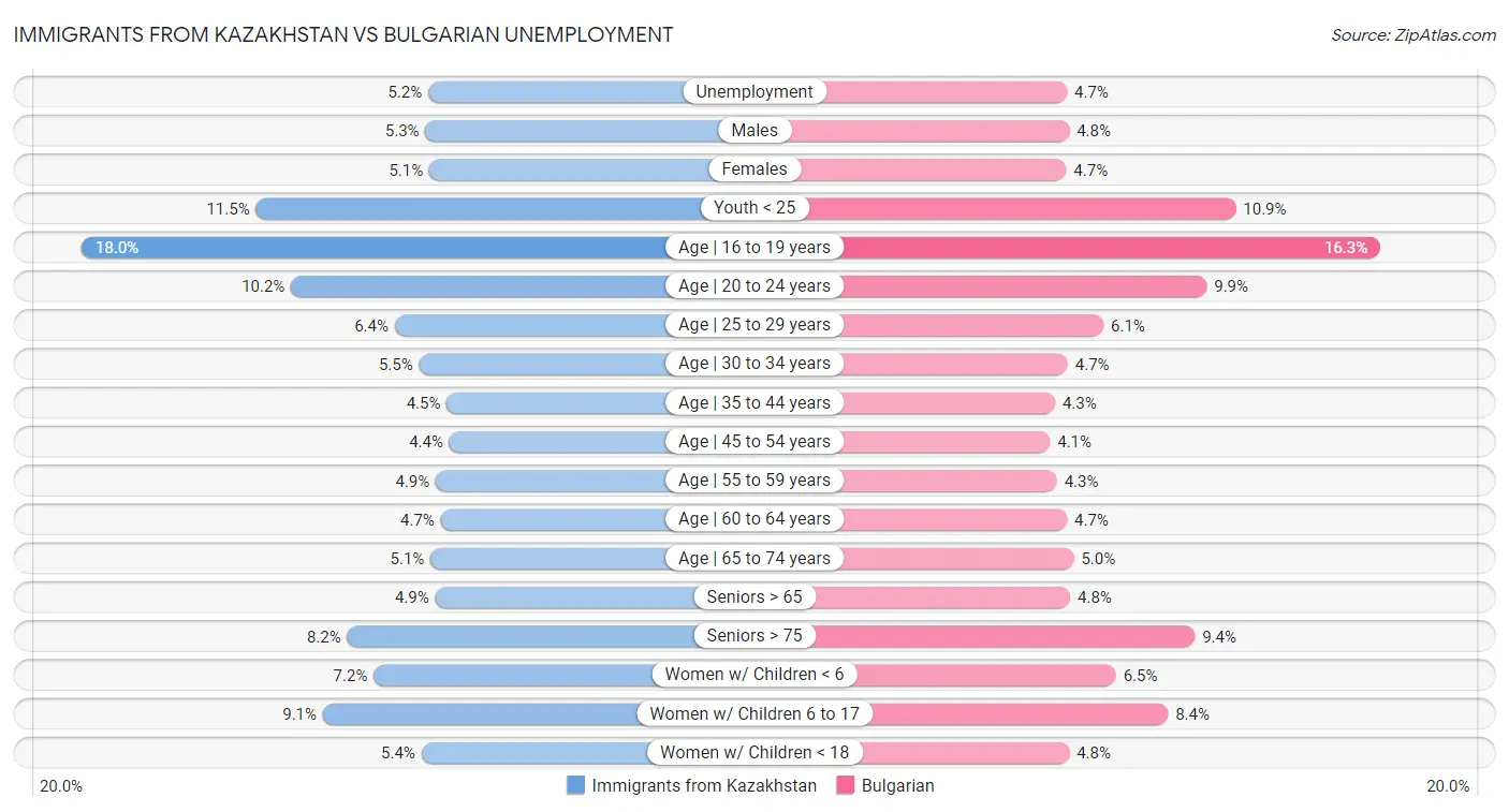 Immigrants from Kazakhstan vs Bulgarian Unemployment