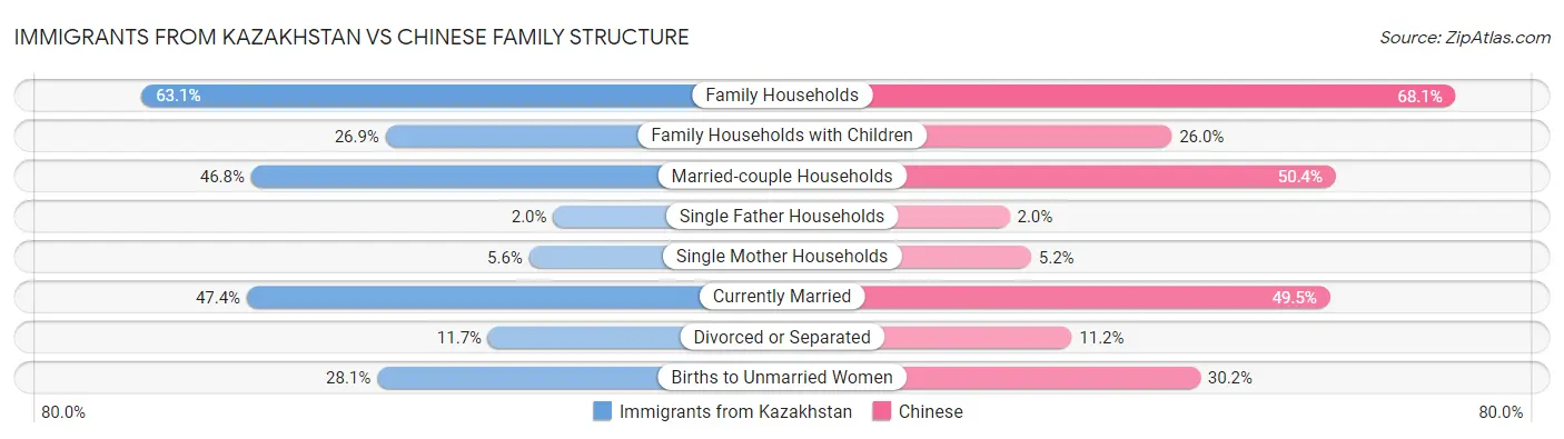 Immigrants from Kazakhstan vs Chinese Family Structure