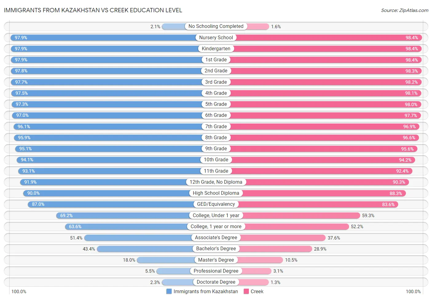 Immigrants from Kazakhstan vs Creek Education Level