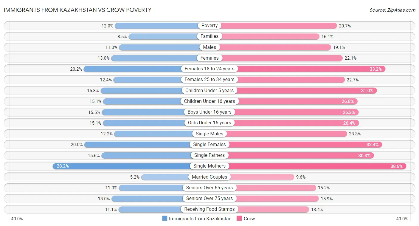 Immigrants from Kazakhstan vs Crow Poverty