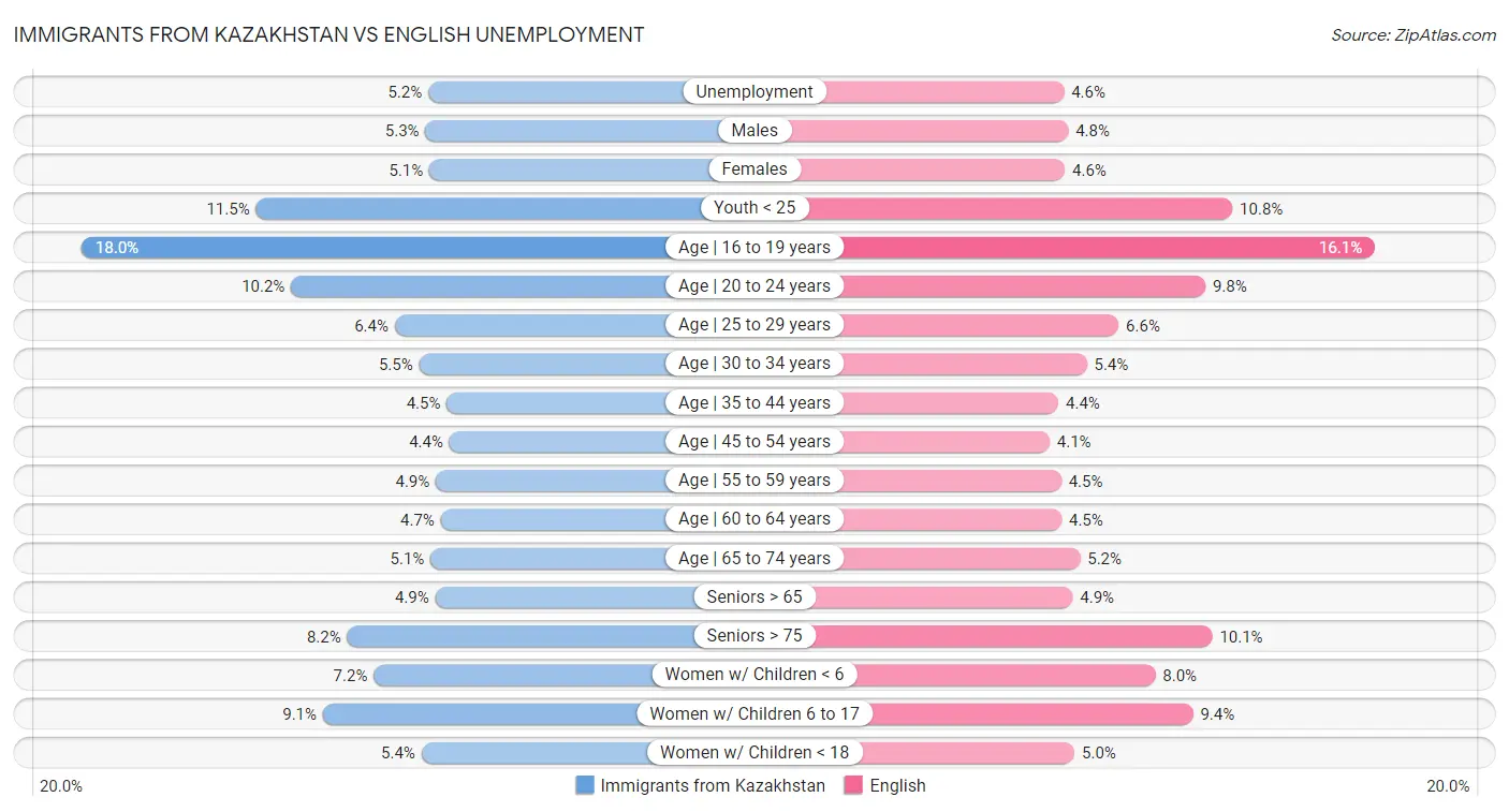 Immigrants from Kazakhstan vs English Unemployment