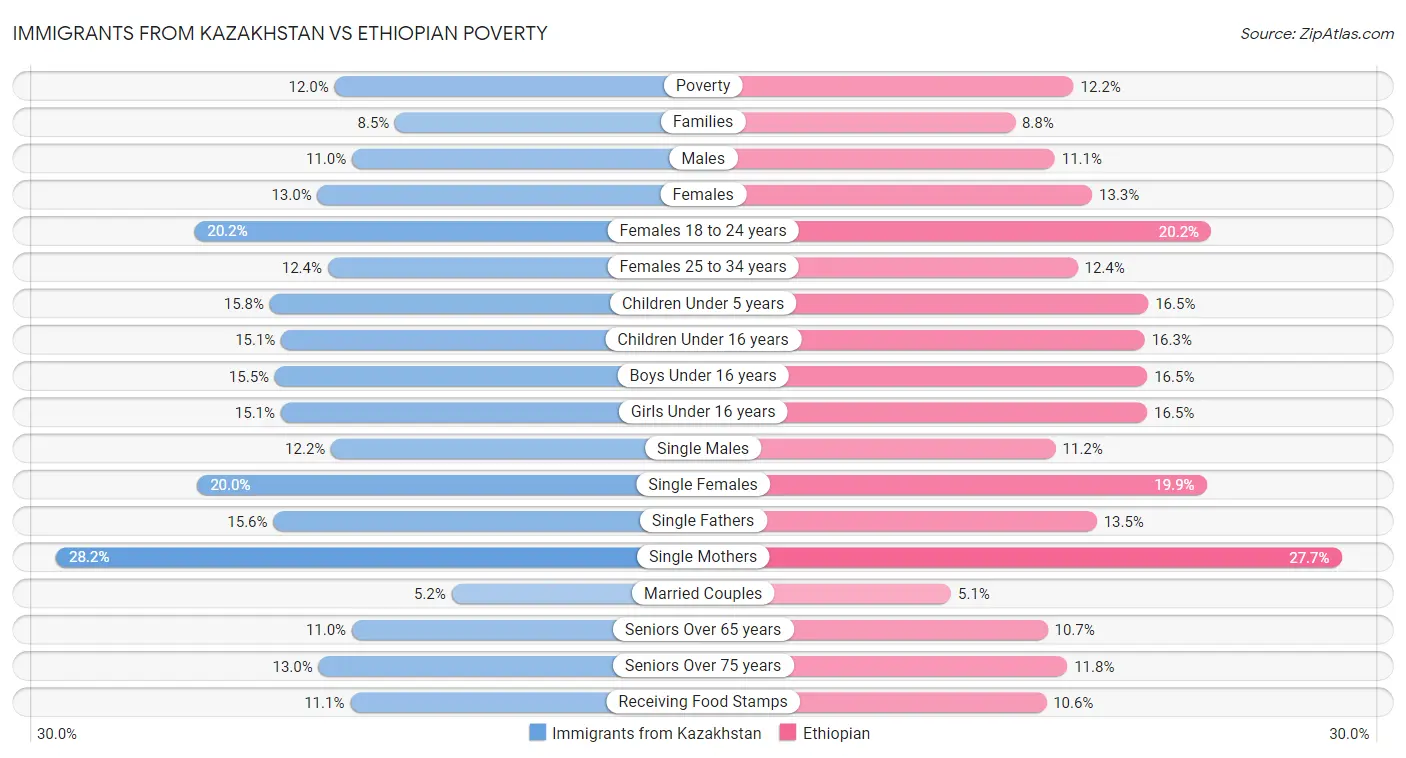 Immigrants from Kazakhstan vs Ethiopian Poverty