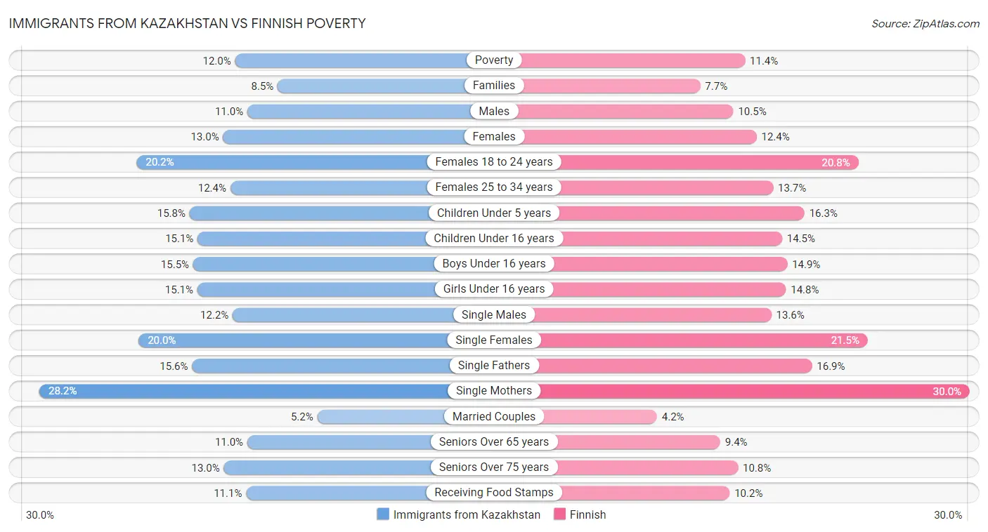 Immigrants from Kazakhstan vs Finnish Poverty