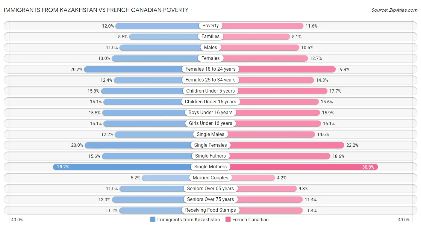 Immigrants from Kazakhstan vs French Canadian Poverty