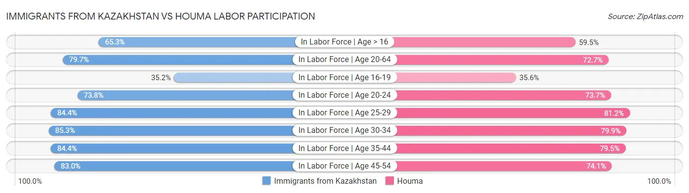 Immigrants from Kazakhstan vs Houma Labor Participation