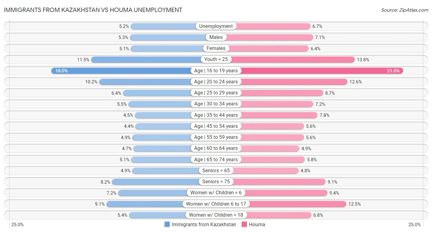 Immigrants from Kazakhstan vs Houma Unemployment