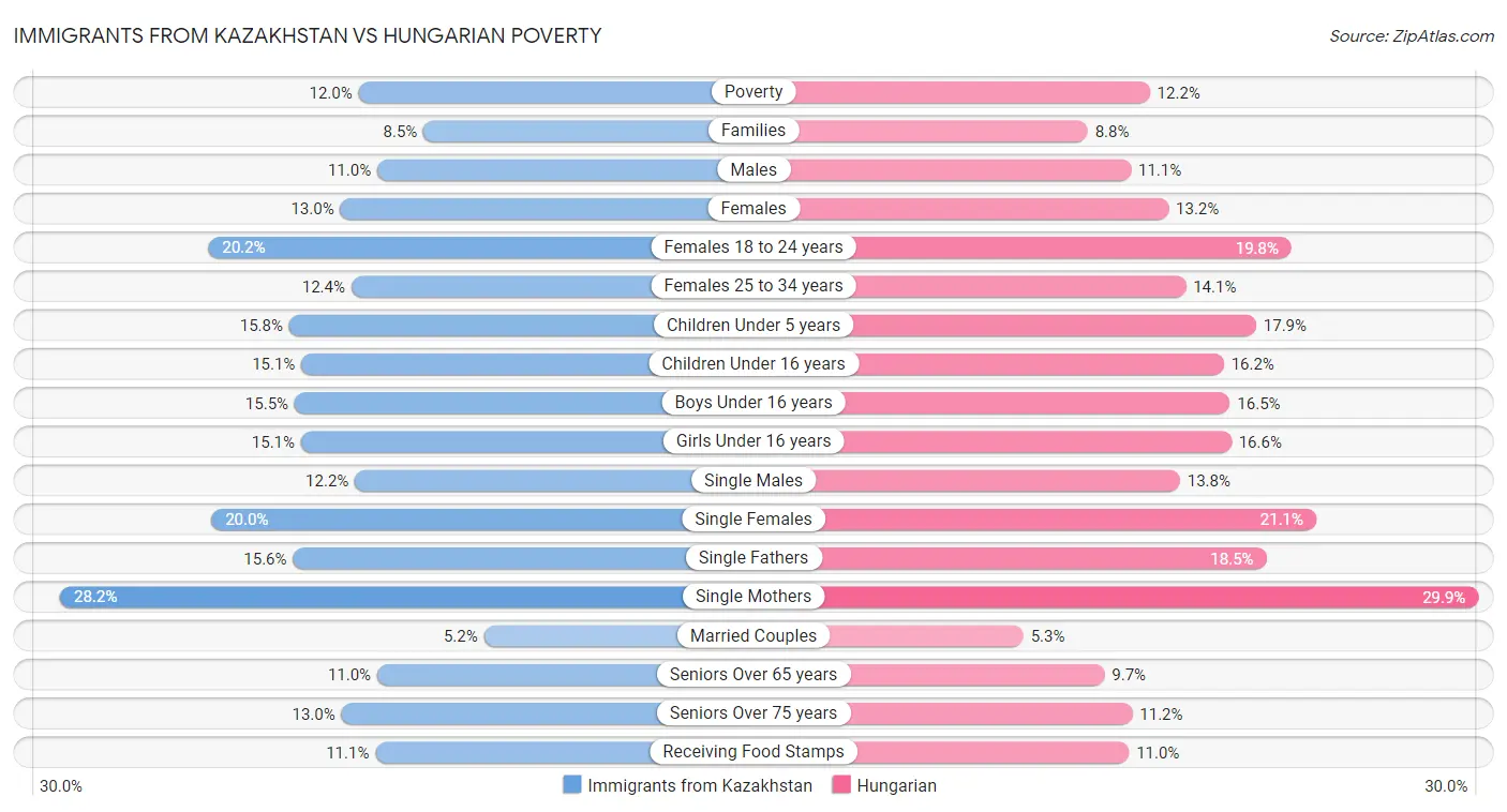Immigrants from Kazakhstan vs Hungarian Poverty