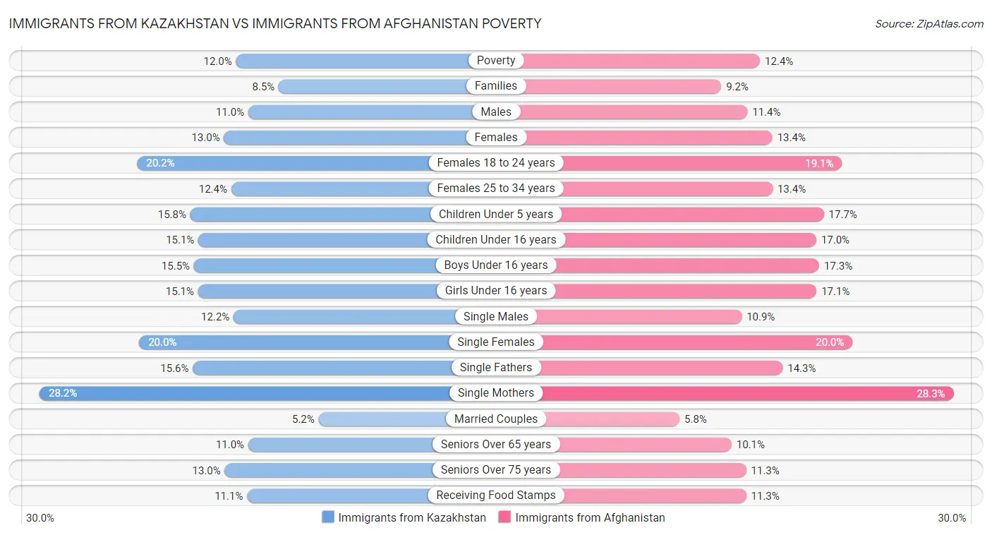 Immigrants from Kazakhstan vs Immigrants from Afghanistan Poverty