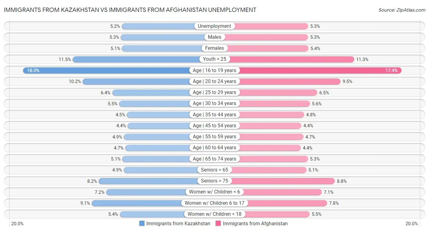 Immigrants from Kazakhstan vs Immigrants from Afghanistan Unemployment